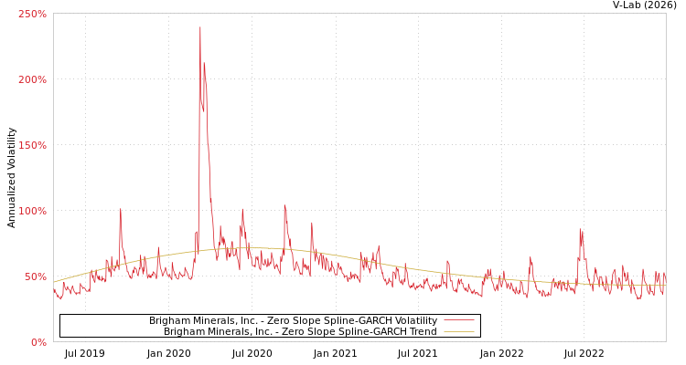 graph of Brigham Minerals, Inc. S0GARCH