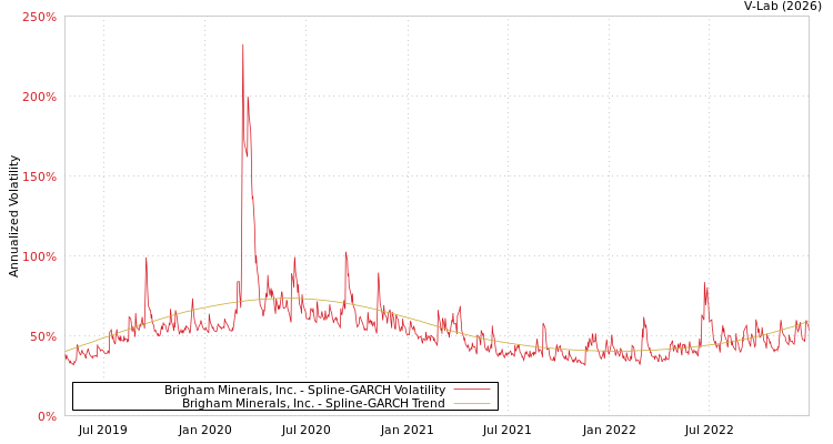 graph of Brigham Minerals, Inc. SGARCH