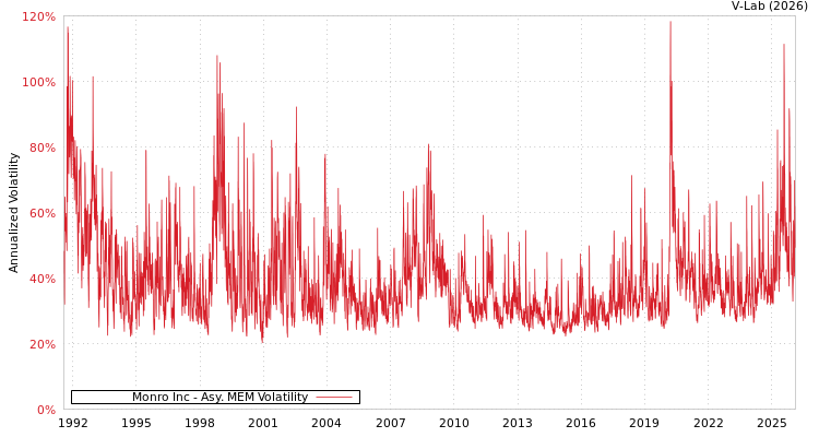 graph of Monro Inc AMEM