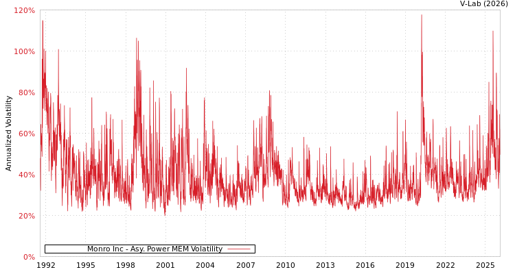 graph of Monro Inc APMEM