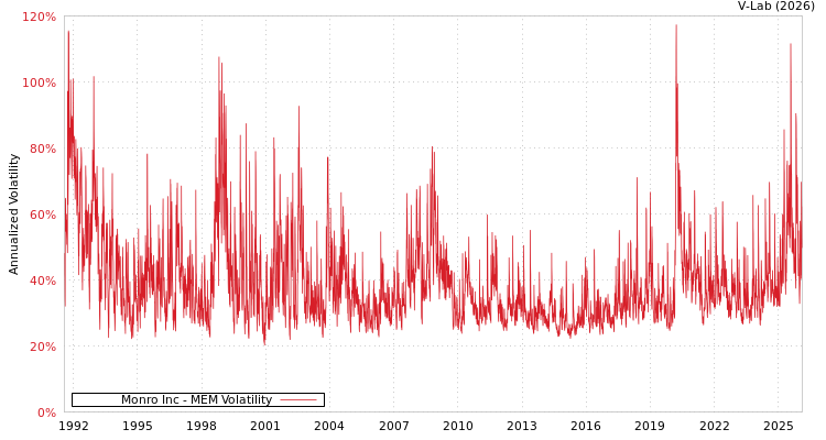 graph of Monro Inc MEM