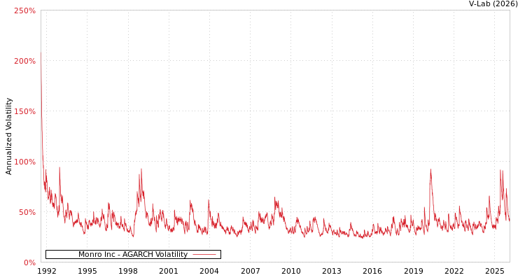 graph of Monro Inc AGARCH