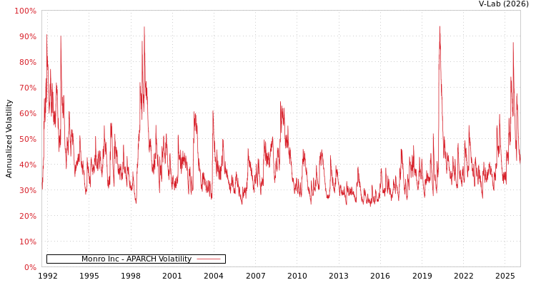 graph of Monro Inc APARCH