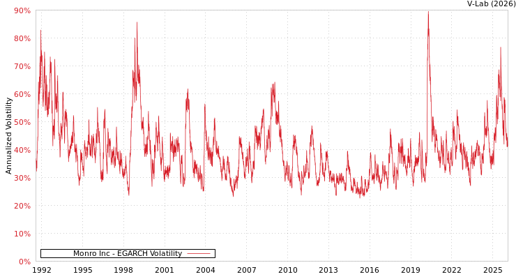 graph of Monro Inc EGARCH