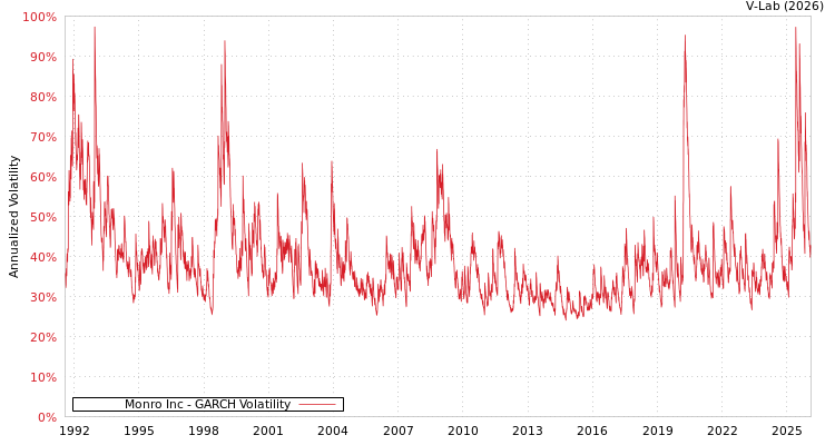graph of Monro Inc GARCH