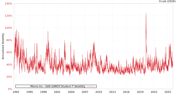 graph of Monro Inc GAS-GARCH-T