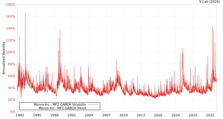 graph of Monro Inc MF2-GARCH