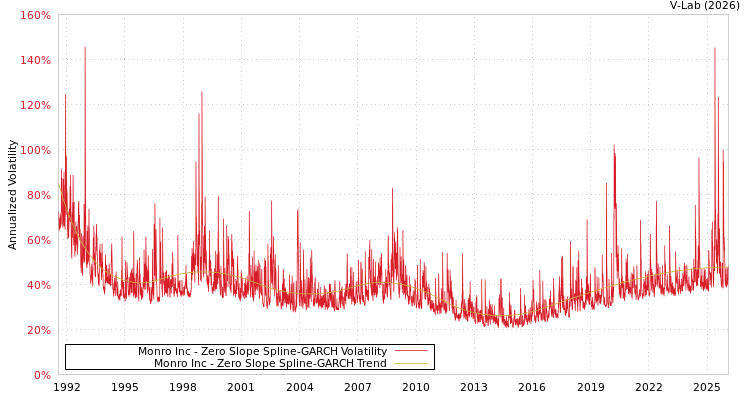 graph of Monro Inc S0GARCH