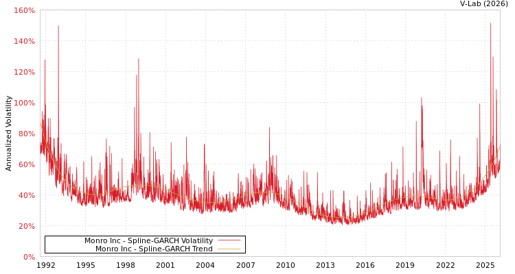 graph of Monro Inc SGARCH