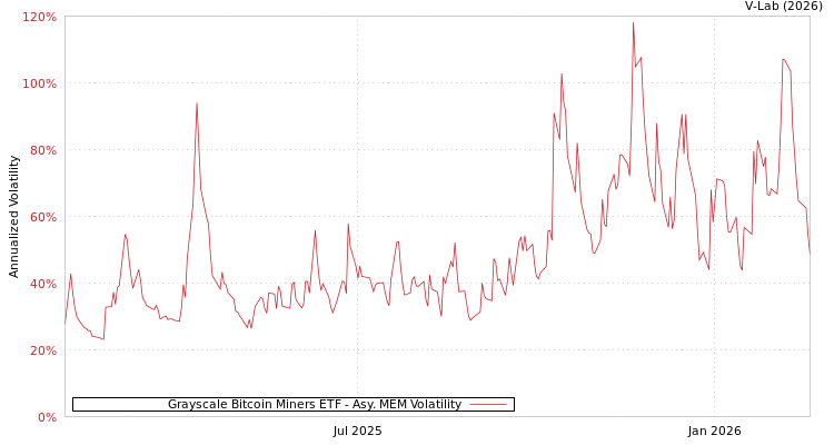 graph of Grayscale Bitcoin Miners ETF AMEM