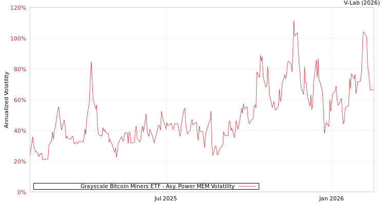 graph of Grayscale Bitcoin Miners ETF APMEM