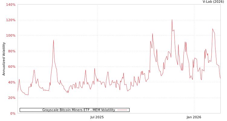 graph of Grayscale Bitcoin Miners ETF MEM