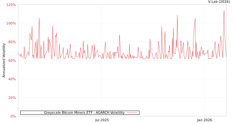 graph of Grayscale Bitcoin Miners ETF AGARCH