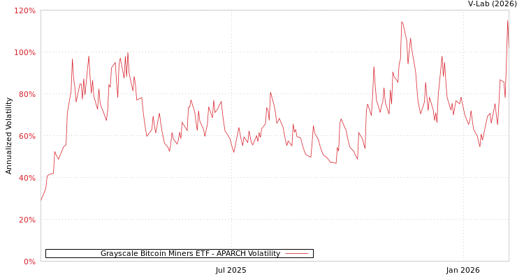 graph of Grayscale Bitcoin Miners ETF APARCH