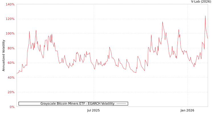 graph of Grayscale Bitcoin Miners ETF EGARCH