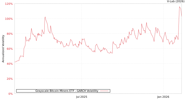 graph of Grayscale Bitcoin Miners ETF GARCH