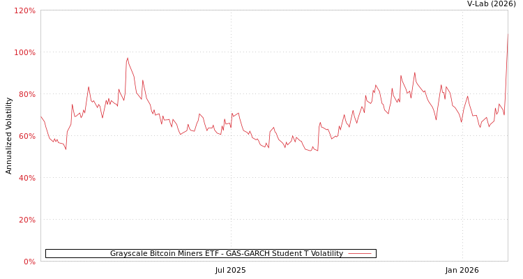 graph of Grayscale Bitcoin Miners ETF GAS-GARCH-T