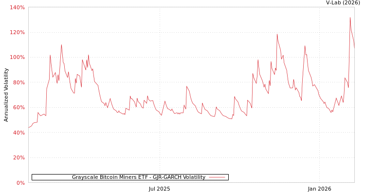 graph of Grayscale Bitcoin Miners ETF GJR-GARCH