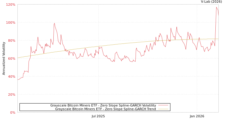 graph of Grayscale Bitcoin Miners ETF S0GARCH
