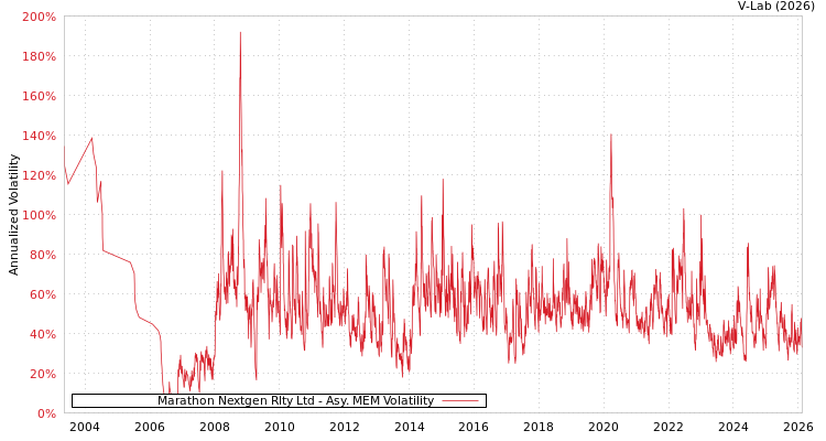 graph of Marathon Nextgen Rlty Ltd AMEM