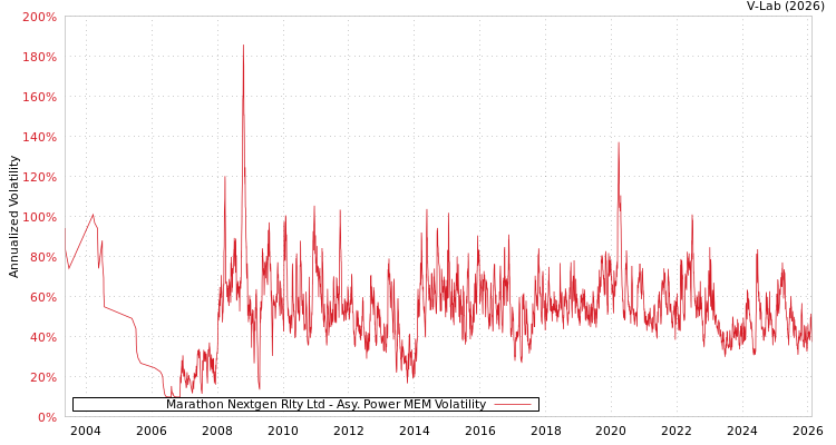 graph of Marathon Nextgen Rlty Ltd APMEM