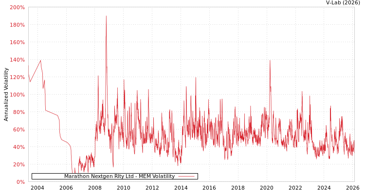 graph of Marathon Nextgen Rlty Ltd MEM