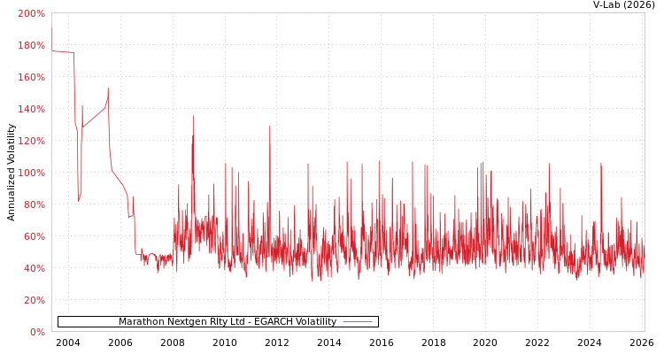 graph of Marathon Nextgen Rlty Ltd EGARCH