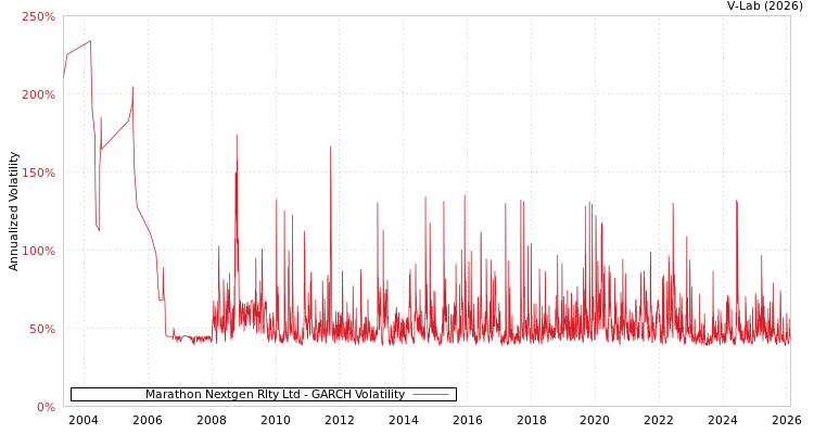 graph of Marathon Nextgen Rlty Ltd GARCH