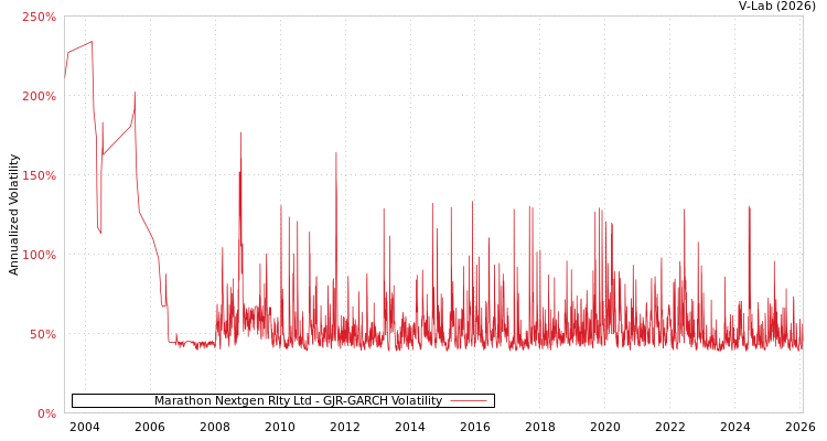 graph of Marathon Nextgen Rlty Ltd GJR-GARCH