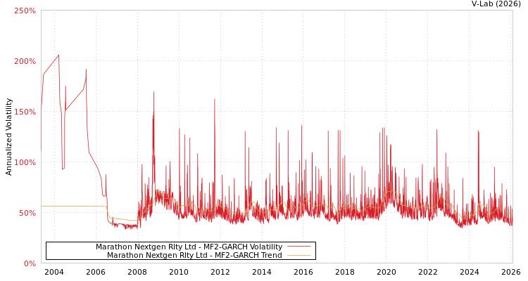 graph of Marathon Nextgen Rlty Ltd MF2-GARCH