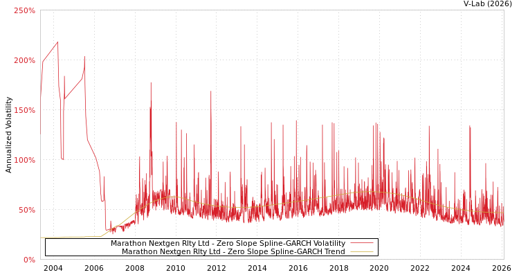 graph of Marathon Nextgen Rlty Ltd S0GARCH