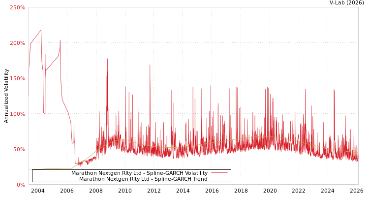 graph of Marathon Nextgen Rlty Ltd SGARCH