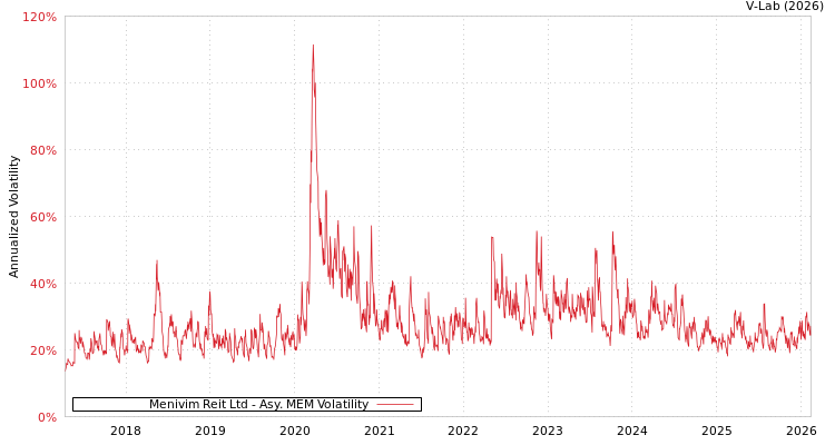 graph of Menivim Reit Ltd AMEM