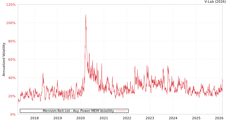 graph of Menivim Reit Ltd APMEM