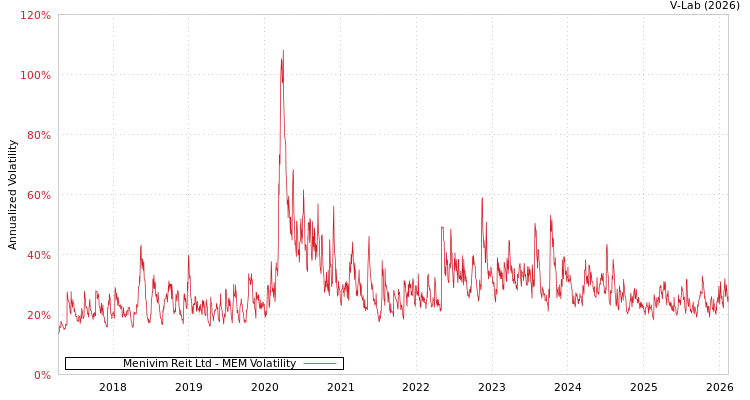 graph of Menivim Reit Ltd MEM