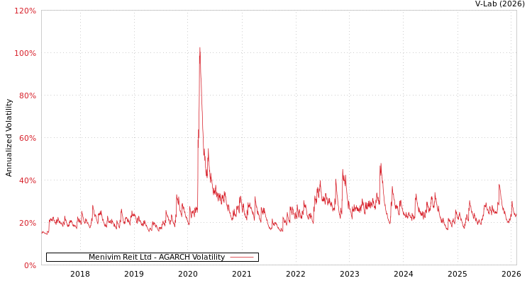 graph of Menivim Reit Ltd AGARCH