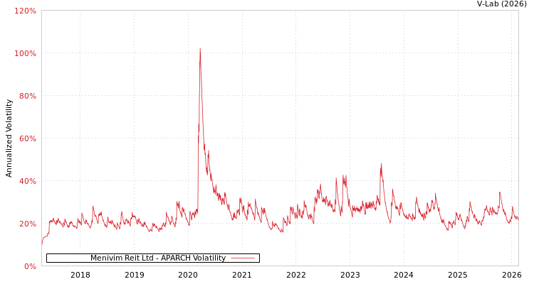 graph of Menivim Reit Ltd APARCH