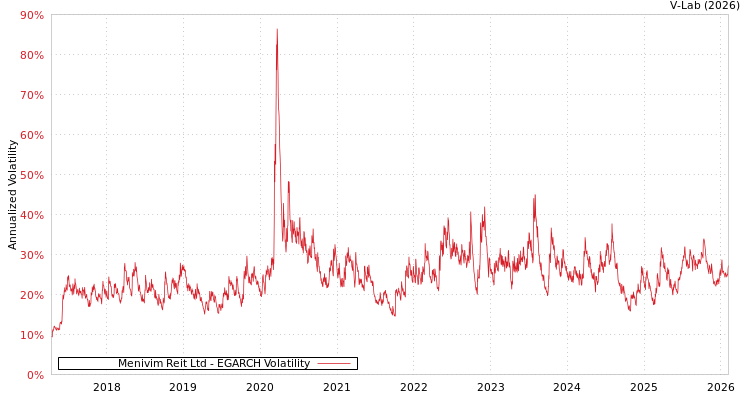 graph of Menivim Reit Ltd EGARCH