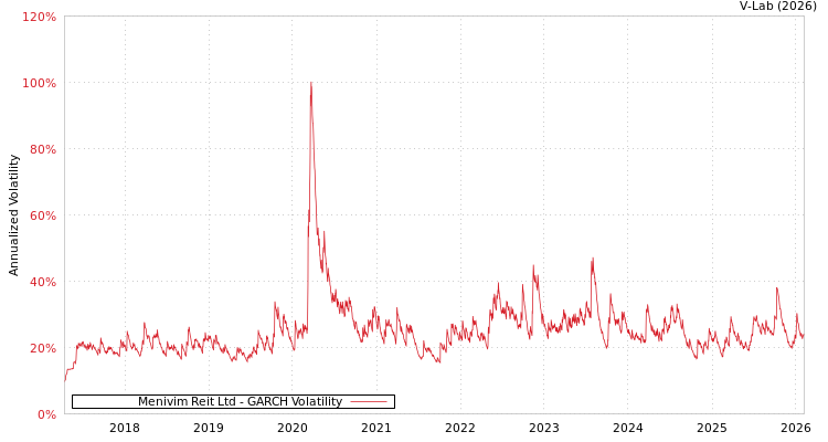 graph of Menivim Reit Ltd GARCH