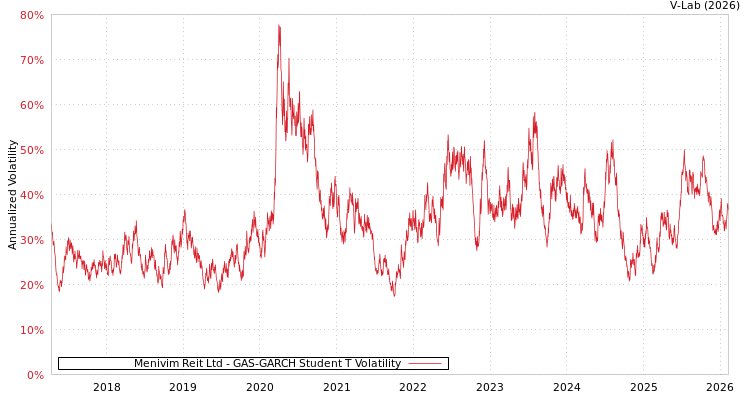 graph of Menivim Reit Ltd GAS-GARCH-T