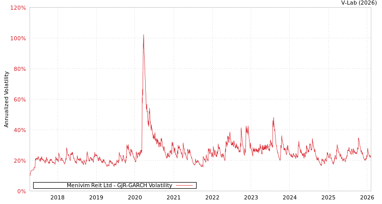 graph of Menivim Reit Ltd GJR-GARCH