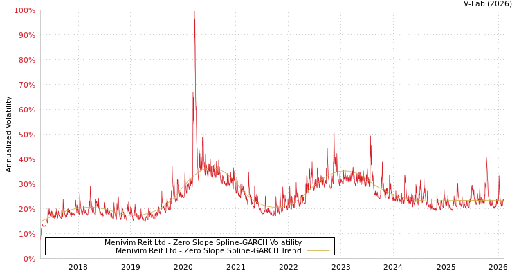graph of Menivim Reit Ltd S0GARCH