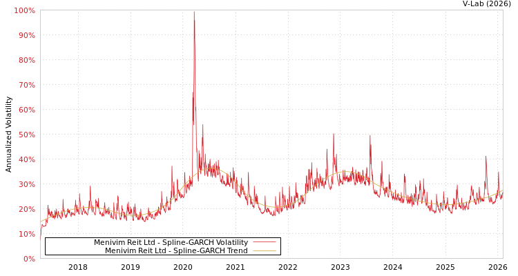 graph of Menivim Reit Ltd SGARCH
