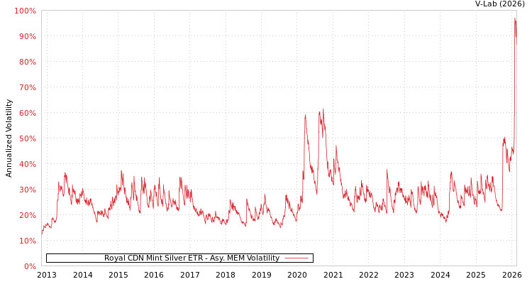 graph of Royal CDN Mint Silver ETR AMEM