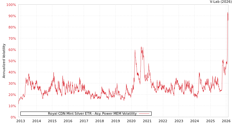 graph of Royal CDN Mint Silver ETR APMEM