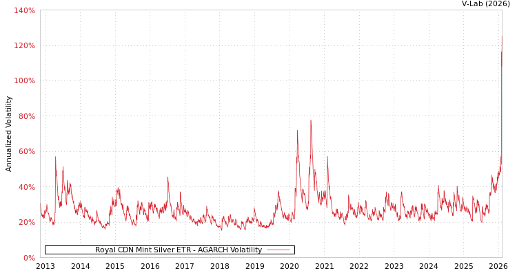 graph of Royal CDN Mint Silver ETR AGARCH