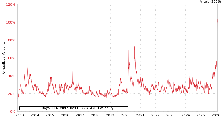 graph of Royal CDN Mint Silver ETR APARCH