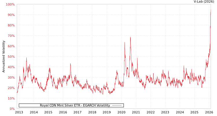 graph of Royal CDN Mint Silver ETR EGARCH