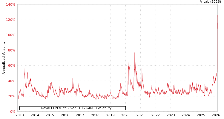 graph of Royal CDN Mint Silver ETR GARCH