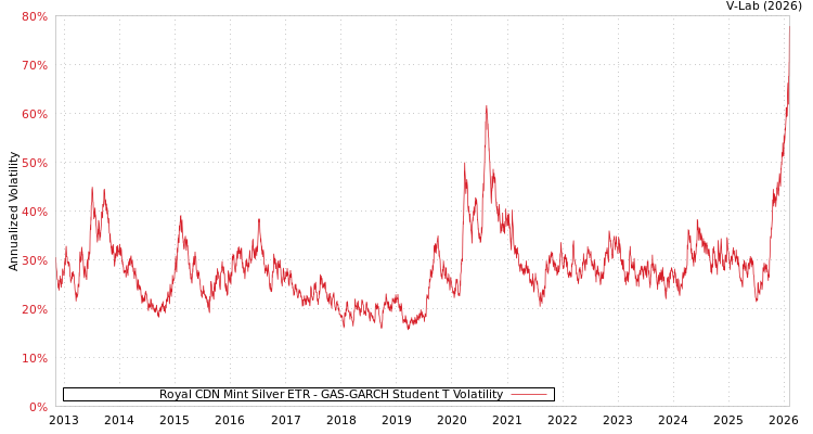 graph of Royal CDN Mint Silver ETR GAS-GARCH-T